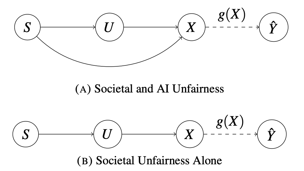 Graph showing how societal biases can impact predictions.